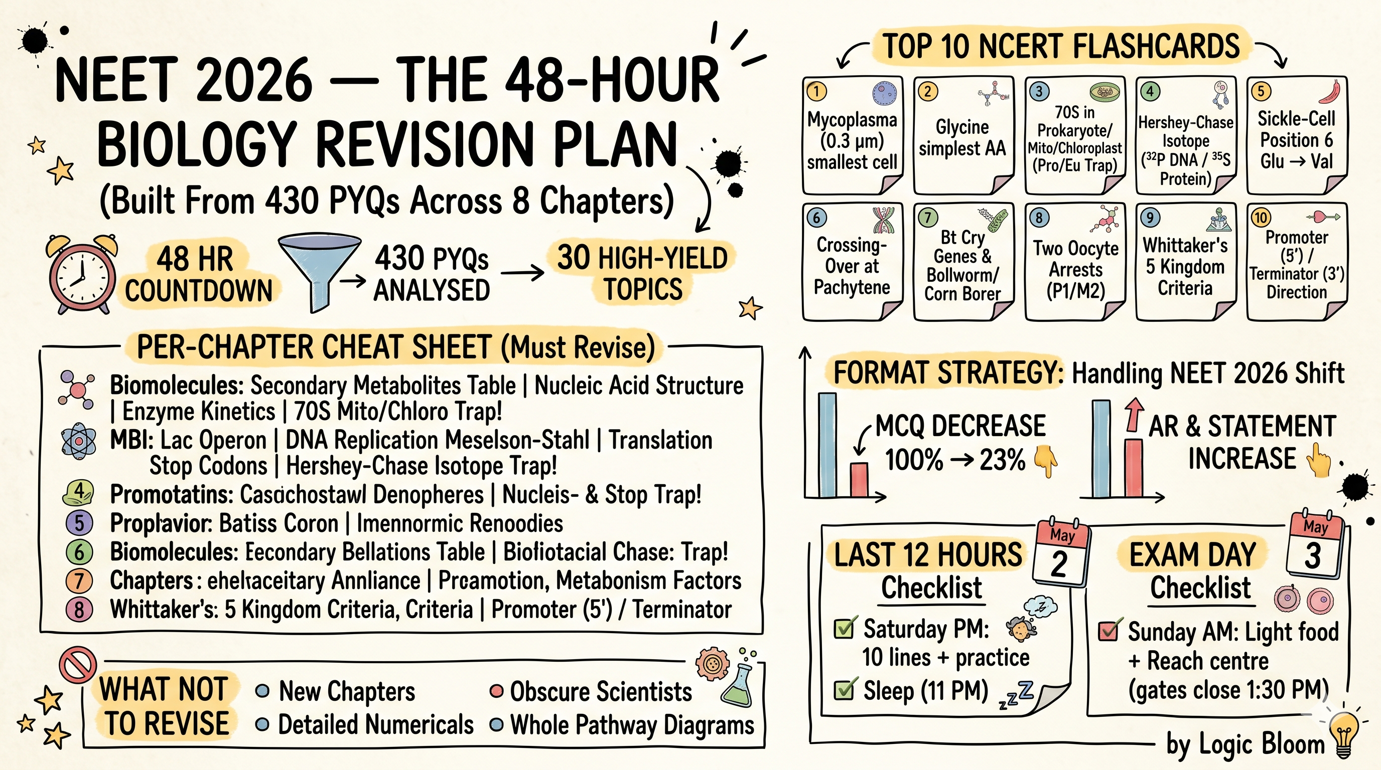 NEET 2026 — The 48-Hour Biology Revision Plan (Built From 430 PYQs Across 8 Chapters)